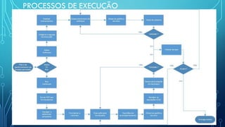 PROCESSOS DE EXECUÇÃO
 