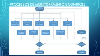 PROCESSOS DE MONITORAMENTO E CONTROLE
 