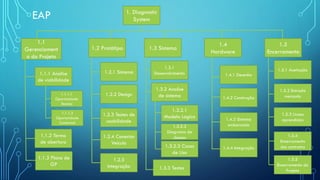 EAP 1. Diagnostic
System
1.1
Gerenciament
o do Projeto
1.2 Protótipo 1.3 Sistema
1.4
Hardware
1.5
Encerramento
1.1.1 Analise
de viabilidade
1.1.1.1
Oportunidade
Tecnica
1.1.1.2
Oportunidade
Comercial
1.1.2 Termo
de abertura
1.1.3 Plano de
GP
1.2.1 Sistema
1.2.2 Design
1.2.3 Testes de
usabilidade
1.2.4 Conector
Veículo
1.2.5
Integração
1.3.1
Desenvolvimento
1.3.2 Analise
de sistema
1.3.2.1
Modelo Logico
1.3.2.2
Diagrama de
classes
1.3.2.3 Casos
de Uso
1.3.3 Testes
1.4.1 Desenho
1.5.1 Aceitação
1.4.2 Construção
1.4.3 Sistema
embarcado
1.4.4 Integração
1.5.2 Entrada
mercado
1.5.3 Licoes
aprendidas
1.5.4
Encerramento
dos contratos
1.5.5
Encerramento do
Projeto
 