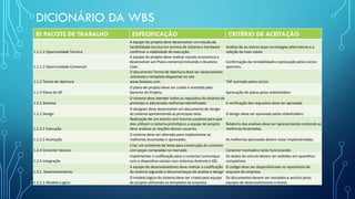 DICIONÁRIO DA WBS
ID PACOTE DE TRABALHO ESPECIFICAÇÃO CRITÉRIO DE ACEITAÇÃO
1.1.1.1 Oportunidade Tecnica
A equipe do projeto deve desenvolver um estudo da
factibilidade tecnica em termos de sistema e hardware
confirmar a viabilidade de execução.
Analise de ao menos duas tecnologias alternativas e a
seleção da mais viavel.
1.1.1.2 Oportunidade Comercial
A equipe do projeto deve realizar estudo economico e
desenvolver um Plano comercial incluindo o Business
Case.
Confirmação da rentabilidade e aprovação pelos socios
sponsors.
1.1.2 Termo de abertura
O documento Termo de Abertura deve ser desenvolvido
utilizando o template disponivel no site
www.beware.com. TAP assinado pelos socios
1.1.3 Plano de GP
O plano de projeto deve ser criado e mantido pelo
Gerente do Projeto. Aprovação do plano pelos stakeholders
1.2.1 Sistema
O sistema deve atender todos os requisitos do sistema do
prototipo e adicionada melhorias identificadas A verificação dos requisitos deve ser aprovada
1.2.2 Design
O designer deve desenvolver um documento de design
do sistema apresentando as principais telas O design deve ser aprovado pelos stakeholders
1.2.3.1 Execução
Realização de um evento com futuros usuários para que
eles utilizem o sistema prototipo e a equipe de projeto
deve analisar as reações desses usuarios.
Relatorio das analises deve ser apresentando contendo as
melhorias levantadas.
1.2.3.2 Aceitação
O sistema deve ser alterado para implementar as
melhorias levantadas e aprovadas As melhorias aprovadas devem estar implementadas.
1.2.4 Conector Veiculo
Criar um ambiente de teste para construção do conector
com peças compradas no mercado Conector montado e teste funcionando
1.2.5 Integração
Implementar a codificação para o conector comunique
com o dispositivo celular com sistemas Android e iOS.
Os dados do veiculo devem ser exibidos em aparelhos
compativeis
1.3.1 Desenvolvimento
A equipe de desenvolvedores deve realizar a codificação
do sistema seguindo a documentaçao de analise e design
O codigo deve ser disponibilizado no repositorio de
arquivos da empresa
1.3.2.1 Modelo Logico
O modelo logico do sistema deve ser criado pela equipe
do projeto utilizando os templates da empresa
Os documentos devem ser revisados e aceitos pelas
equipes de desenvolvimento e testes
 