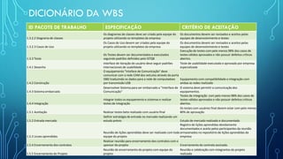 DICIONÁRIO DA WBS
ID PACOTE DE TRABALHO ESPECIFICAÇÃO CRITÉRIO DE ACEITAÇÃO
1.3.2.2 Diagrama de classes
Os diagramas de classes deve ser criado pela equipe do
projeto utilizando os templates da empresa
Os documentos devem ser revisados e aceitos pelas
equipes de desenvolvimento e testes
1.3.2.3 Casos de Uso
Os Casos de Uso devem ser criados pela equipe do
projeto utilizando os templates da empresa
Os documentos devem ser revisados e aceitos pelas
equipes de desenvolvimento e testes
1.3.3 Teste
Os Testes devem ser documentados e executados
seguindo padrões definidos pelo ISTQB
Execução de testes com pelo menos 98% dos casos de
testes válidos aprovados e não possuir defeitos críticos
abertos.
1.4.1 Desenho
Interface de iteração do usuário deve seguir padrões
internacionais de usabilidade
Teste de usabilidade executado e aprovado por empresa
especializada
1.4.2 Construção
O equipamento "Inteface de Comunicação" deve
comunicar com a rede CAM dos veículos através da porta
OBD traduzindo os dados para a rede de computadoes
por transmissão USB
Equipamento com compatibilidade e integração com
ambas as redes realizado
1.4.3 Sistema embarcado
Desenvolver Sistema para ser embarcado a "Interface de
Comunicação"
O sistema deve permitir a comunicação dos
equipamentos.
1.4.4 Integração
Integrar todos os equipamento e sistemas e realizar
testes de integração
Testes de integração com pelo menos 98% dos casos de
testes válidos aprovados e não possuir defeitos críticos
abertos.
1.5.1 Aceitação Realizar testes beta realizado com usuário final
Os testes com usuários final devem estar com pelo menos
80% de aprovação
1.5.2 Entrada mercado
Definir estratégia de entrada no mercado realizando um
estudo prévio Estudo de mercado realizado e documentado
1.5.3 Licoes aprendidas
Reunião de lições aprendidas deve ser realizado com toda
equipe do projeto
Registro de lições aprendidas devidamente
documentados e aceito pelos participantes da reunião
armazenados no repositório de lições aprendidas da
empresa
1.5.4 Encerramento dos contratos
Realizar reunião para encerramento dos contratos com o
sponsor do projeto Encerramento do contrato assinado.
1.5.5 Encerramento do Projeto
Reunião de encerramento do projeto com equipe do
projeto
Reunião e celebração com integrantes do projeto
realizada
 