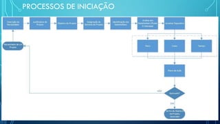 PROCESSOS DE INICIAÇÃO
 
