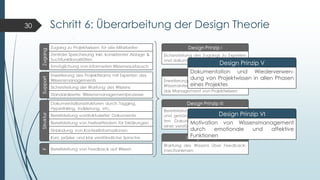 Schritt 6: Überarbeitung der Design Theorie
Dokumentation und Wiederverwen-
dung von Projektwissen in allen Phasen
eines P...