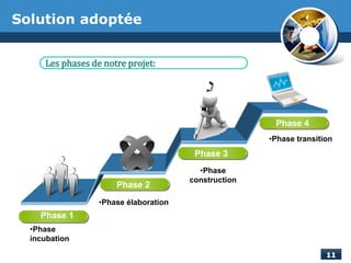•Phase élaboration
•Phase
construction
•Phase transition
Phase 2
Phase 3
Phase 4
Les phases de notre projet:
•Phase
incubation
Phase 1
Solution adoptée
 