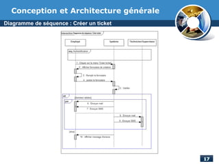 Conception et Architecture générale
Diagramme de séquence : Créer un ticket
 