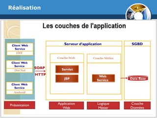 Choix de l’Architecture N-tiers
Réalisation
 