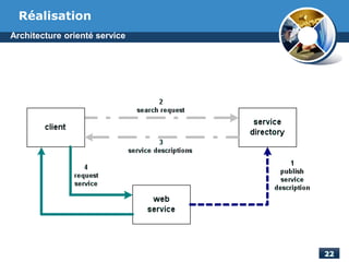 Architecture orienté service
Réalisation
 
