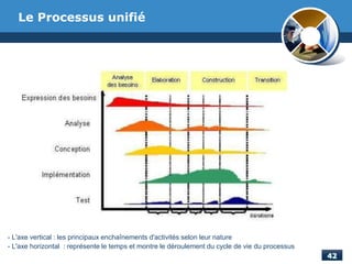 Le Processus unifié
- L'axe vertical : les principaux enchaînements d'activités selon leur nature
- L'axe horizontal : représente le temps et montre le déroulement du cycle de vie du processus
 