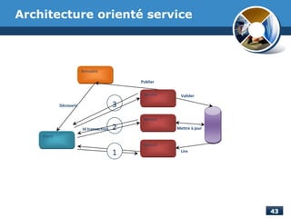 Architecture orienté service
Annuaire
Client
Service
1
2
3
Publier
Découvrir
Id transaction
Service
Service
Lire
Valider
Mettre à jour
 