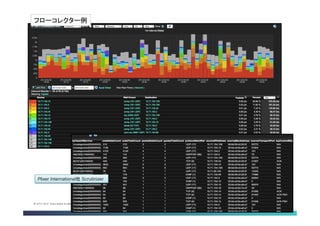 Cisco Public 11© 2013-2014 Cisco and/or its affiliates. All rights reserved.
Plixer International社 Scrutinizer
フローコレクター例
 