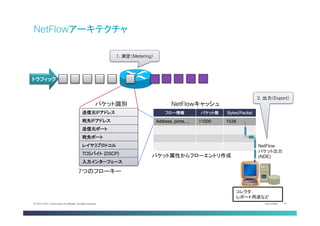 Cisco Public 15© 2013-2014 Cisco and/or its affiliates. All rights reserved.
フロー情報	
 パケット数	
 Bytes/Packet	
Address, ports, …	
 11000	
 1528	
NetFlow
パケット出力	
(NDE)
コレクタ：
レポート用途など	
パケット属性からフローエントリ作成	
NetFlowキャッシュ	
パケット識別	
7つのフローキー	
トラフィック	
送信元IPアドレス	
宛先IPアドレス	
送信元ポート	
宛先ポート	
レイヤ3プロトコル	
TOSバイト (DSCP)
入力インターフェース	
1. 測定（Metering）
2. 出力（Export）
NetFlowアーキテクチャ
 