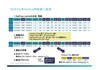 Cisco Public 18© 2013-2014 Cisco and/or its affiliates. All rights reserved.
NetFlowキャッシュの生成〜出力
1. NetFlow cacheの生成、更新
Srclf SrclPadd Dstlf DstlPadd Protocol TOS Flgs Pkts
Src
Port
Src
Msk
Src
AS
Dst
Port
Dst
Msk
Dst
AS
NextHop
Bytes/
Pkt
Active Idle
Fa1/0 173.100.21.2 Fa0/0 10.0.227.12 11 80 10 11000
00A
2
/24 5 00A2 /24 15 10.0.23.2 1528 1745 4
Fa1/0 173.100.3.2 Fa0/0 10.0.227.12 6 40 0 2491 15 /26 196 15 /24 15 10.0.23.2 740 41.5 1
Fa1/0 173.100.20.2 Fa0/0 10.0.227.12 11 80 10 10000
00A
1
/24 180 00A1 /24 15 10.0.23.2 1428 1145.5 3
Fa1/0 173.100.6.2 Fa0/0 10.0.227.12 6 40 0 2210 19 /30 180 19 /24 15 10.0.23.2 1040 24.5 14
2. 期限切れ
（タイマー）
Srclf SrclPadd Dstlf DstlPadd Protocol TOS Flgs Pkts
Src
Port
Src
Msk
Src
AS
Dst
Port
Dst
Msk
Dst
AS
NextHop
Bytes/
Pkt
Active Idle
Fa1/0 173.100.21.2 Fa0/0 10.0.227.12 11 80 10 11000 00A2 /24 5 00A2 /24 15 10.0.23.2 1528 1800 4
3. 集約の有無
4. 出力バージョン
5. 転送プロトコル
Protocol-Port 集約の例
集約フロー出力バージョン：Version 8 or 9
出力
パケット
ペイロード
（フロー）
集約なしフロー出力バージョン： version 5 or 9
Protocol Pkts SrcPort DstPort Bytes/Pkt
11 11000 00A2 00A2 1528
ヘッダ
•  Inactive Timer 終了 (デフォルト15秒)
•  Active Timer 終了 (デフォルト30分)
•  NetFlowキャッシュが一杯 (古いフローから期限切れ)
•  RST または FIN TCP フラグ
 