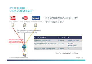Cisco Public 30© 2013-2014 Cisco and/or its affiliates. All rights reserved.
http://www.cnn.com/US
http://www.cnn.com/US
http://www.cnn.com/WORLD
www.cnn.com www.facebook.comwww.youtube.co
m
http://www.youtube.com/ciscolivelondon
http://www.youtube.com/olympic
•  アクセス頻度の高いWebサイトは？
•  サイト内のURLは？
フィールド名（設定例） フィールドID 値
application http host 45003 www.cnn.com
application http uri statistics 42125 US02
WORLD01*
art count new connections 42050 3
*0はデリミタ、NetFlowコレクターがParse
IPFIX 利用例
URLホストとヒットカウント
 