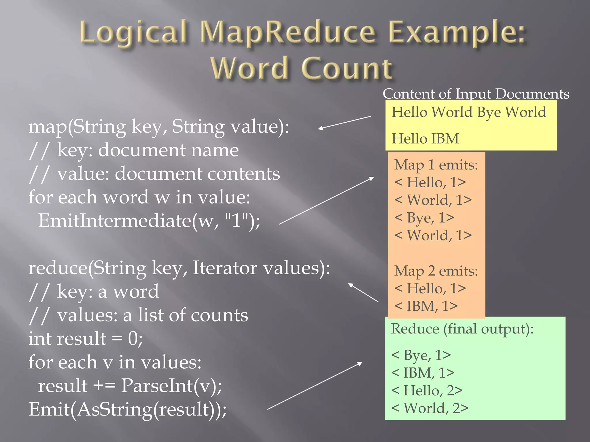 map(String key, String value):
// key: document name
// value: document contents
for each word w in value:
EmitIntermediate(w, "1");
reduce(String key, Iterator values):
// key: a word
// values: a list of counts
int result = 0;
for each v in values:
result += ParseInt(v);
Emit(AsString(result));
Hello World Bye World
Hello IBM
Content of Input Documents
Reduce (final output):
< Bye, 1>
< IBM, 1>
< Hello, 2>
< World, 2>
Map 1 emits:
< Hello, 1>
< World, 1>
< Bye, 1>
< World, 1>
Map 2 emits:
< Hello, 1>
< IBM, 1>
 