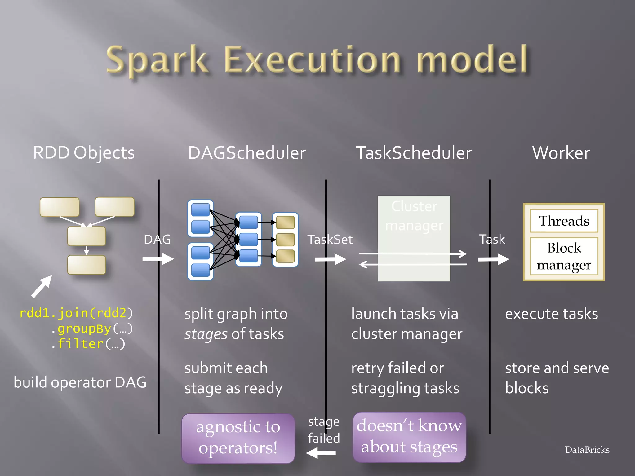 rdd1.join(rdd2)
.groupBy(…)
.filter(…)
RDD Objects
build operator DAG
agnostic to
operators!
doesn’t know
about stages
DAGScheduler
split graph into
stages of tasks
submit each
stage as ready
DAG
TaskScheduler
TaskSet
launch tasks via
cluster manager
retry failed or
straggling tasks
Cluster
manager
Worker
execute tasks
store and serve
blocks
Block
manager
Threads
Task
stage
failed
DataBricks
 