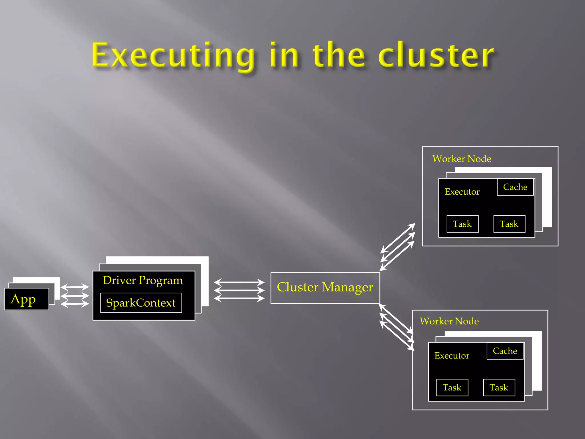 SparkContext
Driver Program
Cluster Manager
Worker Node
Executor
Task Task
Cache
Worker Node
Executor
Task Task
Cache
App
 