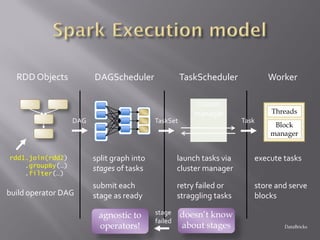 rdd1.join(rdd2)
.groupBy(…)
.filter(…)
RDD Objects
build operator DAG
agnostic to
operators!
doesn’t know
about stages
DAGScheduler
split graph into
stages of tasks
submit each
stage as ready
DAG
TaskScheduler
TaskSet
launch tasks via
cluster manager
retry failed or
straggling tasks
Cluster
manager
Worker
execute tasks
store and serve
blocks
Block
manager
Threads
Task
stage
failed
DataBricks
 