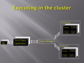 SparkContext
Driver Program
Cluster Manager
Worker Node
Executor
Task Task
Cache
Worker Node
Executor
Task Task
Cache
App
 