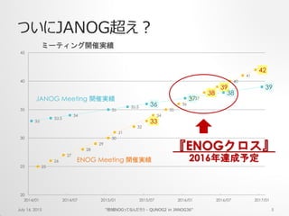ついにJANOG超え？
July 16, 2015 "地域NOGってなんだろう - QUNOG2 in JANOG36" 5
33
33.5
34
35
35.5 36
37
38
39
25
26
27
28
29
30
31
32
33
34
35
36
37
38
39
40
41
42
20
25
30
35
40
45
2014/01 2014/07 2015/01 2015/07 2016/01 2016/07 2017/01
ミーティング開催実績
『ENOGクロス』
2016年達成予定ENOG Meeting 開催実績
JANOG Meeting 開催実績
 