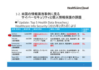 1-2. 米国の情報漏洩事例に見る
サイバーセキュリティと個人情報保護の課題
「Update: Top 5 Health Data Breaches」
Healthcare Info Security（2015年2月5日）より
11
企業・団体名 漏洩件数 漏洩の原因 漏洩した情報 外部委託
先関与
Anthem
（医療保険者）
8,000万件 外部からのサイバー
攻撃
名前、誕生日、医療ID、社会保障番号、住
所、メールアドレス、雇用情報、収入データ
なし
TRICARE
（政府機関）
490万件 外部委託先のバック
アップテープ盗難
社会保障番号、名前、住所、電話番号、臨
床ノート、臨床検査、処方箋
あり
Community
Health Systems
（医療機関）
450万件 外部からのサイバー
攻撃
名前、住所、誕生日、電話番号、社会保障
番号
なし
Advocate
Medical Group
（医療機関）
403万件 暗号化していないPC
の盗難
名前、住所、生年月日、社会保障番号、診
断、電子カルテ番号、医療サービスコード、
医療保険情報
なし
Texas HHS
（政府機関）
200万件 政府と元外部委託先
との訴訟中に漏洩
名前、誕生日、メディケイド番号・電子カル
テ・レセプト、診断コード、レポート、写真
あり
 