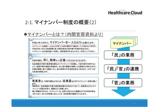 2-1. マイナンバー制度の概要（2）
マイナンバーとは？（内閣官房資料より）
21
「民」の業務
「民」「官」の連携
「官」の業務
マイナンバー
 