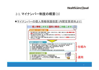 2-1. マイナンバー制度の概要（3）
マイナンバーの個人情報保護措置（内閣官房資料より）
22
仕組み
運用
 
