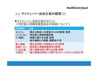 2-2. マイナンバー法改正案の概要（2）
マイナンバー法改正案のポイント
＜特定個人情報保護委員会の改組について＞
27
所管事務 内容
マイナン
バーについ
て（現状）
・適正な取扱いの確保のための監視・監督
・特定個人情報保護評価
・保護に関する広報・啓発
・海外機関との連携・国際協力 等
個人情報
全般につい
て（改正案
で追加）
・適正な取扱いの確保のための監督
・認定個人情報保護団体の監督
・個人情報全般に関する広報・啓発
・個人情報の取扱いに関するグローバル化への対応 等
 