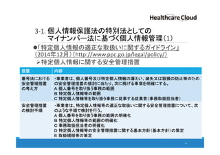 3-1. 個人情報保護法の特別法としての
マイナンバー法に基づく個人情報管理（1）
「特定個人情報の適正な取扱いに関するガイドライン」
（2014年12月）（http://www.ppc.go.jp/legal/policy/）
特定個人情報に関する安全管理措置
34
措置 内容
番号法における
安全管理措置
の考え方
・事業者は、個人番号及び特定個人情報の漏えい、滅失又は毀損の防止等のため
の安全管理措置の検討に当たり、次に掲げる事項を明確にする。
Ａ 個人番号を取り扱う事務の範囲
Ｂ 特定個人情報等の範囲
Ｃ 特定個人情報等を取り扱う事務に従事する従業者（事務取扱担当者）
安全管理措置
の検討手順
・事業者は、特定個人情報等の適正な取扱いに関する安全管理措置について、次
のような手順で検討を行う。
Ａ 個人番号を取り扱う事務の範囲の明確化
Ｂ 特定個人情報等の範囲の明確化
Ｃ 事務取扱担当者の明確化
Ｄ 特定個人情報等の安全管理措置に関する基本方針（基本方針）の策定
Ｅ 取扱規程等の策定
 