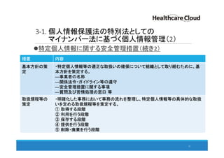 3-1. 個人情報保護法の特別法としての
マイナンバー法に基づく個人情報管理（2）
特定個人情報に関する安全管理措置（続き2）
35
措置 内容
基本方針の策
定
・特定個人情報等の適正な取扱いの確保について組織として取り組むために、基
本方針を策定する。
―事業者の名称
―関係法令・ガイドライン等の遵守
―安全管理措置に関する事項
―質問及び苦情処理の窓口 等
取扱規程等の
策定
・明確化した事務において事務の流れを整理し、特定個人情報等の具体的な取扱
いを定める取扱規程等を策定する。
① 取得する段階
② 利用を行う段階
③ 保存する段階
④ 提供を行う段階
⑤ 削除・廃棄を行う段階
 