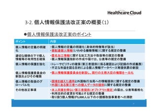 3-2. 個人情報保護法改正案の概要（1）
個人情報保護法改正案のポイント
37
ポイント 内容
個人情報の定義の明確
化
・個人情報の定義の明確化（身体的特徴等が該当）
・要配慮個人情報（いわゆる機微情報）に関する規定の整備
適切な規律の下で個人
情報等の有用性を確保
・匿名加工情報に関する加工方法や取扱等の規定の整備
・個人情報保護指針の作成や届け出、公表等の規定の整備
個人情報の保護を強化 ・トレーサビリティの確保（第三者提供に係る確認および記録の作成義務）
・不正な利益を図る目的による個人情報データベース等提供罪の新設
個人情報保護委員会の
新設およびその権限
・個人情報保護委員会を新設し、現行の主務大臣の権限を一元化
個人情報の取扱のグ
ローバル化
・国境を越えた適用と外国執行当局への情報提供に関する規定の整備
・外国にある第三者への個人データの提供に関する規定の整備
その他改正事項 ・本人同意を得ない第三者提供（オプトアウト規定）の届出、公表等厳格化
・利用目的の変更を可能とする規定の整備
・取り扱う個人情報が5,000人以下の小規模取扱事業者への滞欧
 
