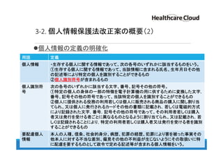 3-2. 個人情報保護法改正案の概要（2）
個人情報の定義の明確化
38
用語 定義
個人情報 ・生存する個人に関する情報であって、次の各号のいずれかに該当するものをいう。
①生存する個人に関する情報であって、当該情報に含まれる氏名、生年月日その他
の記述等により特定の個人を識別することができるもの
②個人識別符号が含まれるもの
個人識別符
号
次の各号のいずれかに該当する文字、番号、記号その他の符号。
①特定の個人の身体の一部の特徴を電子計算機の用に供するために変換した文字，
番号、記号その他の符号であって、当該特定の個人を識別することができるもの
②個人に提供される役務の利用若しくは個人に販売される商品の購入に関し割り当
てられ、又は個人に発行されるカードその他の書類に記載され，若しくは電磁的方式
により記録された文字，番号，記号その他の符号であって、その利用者若しくは購入
者又は発行を受ける者ごとに異なるものとなるように割り当てられ、又は記載され，若
しくは記録されることにより，特定の利用者若しくは購入者又は発行を受ける者を識別
することができるもの
要配慮個人
情報
本人の人種、信条、社会的身分、病歴、犯罪の経歴、犯罪により害を被った事実その
他本人に対する不当な差別、偏見その他の不利益が生じないようにその取扱いに特
に配慮を要するものとして政令で定める記述等が含まれる個人情報をいう。
 