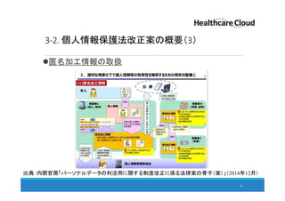 3-2. 個人情報保護法改正案の概要（3）
匿名加工情報の取扱
39
出典：内閣官房「パーソナルデータの利活用に関する制度改正に係る法律案の骨子（案）」（2014年12月）
 
