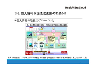 3-2. 個人情報保護法改正案の概要（4）
個人情報の取扱のグローバル化
40
出典：内閣官房「パーソナルデータの利活用に関する制度改正に係る法律案の骨子（案）」（2014年12月）
 