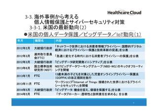 3-3. 海外事例から考える
個人情報保護とサイバーセキュリティ対策
3-3-1. 米国の最新動向（2）
米国の個人データ保護／ビッグデータ／IoT動向（1）
42
年月 機関名 内容
2012年2月 大統領行政府
「ネットワーク世界における消費者情報プライバシー：国際的デジタル
経済におけるプライバシー保護と技術革新の促進」を公表
2012年3月
連邦取引委員
会(FTC)
「急速に変化する時代における消費者プライバシーの保護」を公表
2012年3月 大統領行政府 「ビッグデータ研究開発イニシアティブ」を公表
2013年6月
国立標準技術
研究所（NIST）
NISTビッグデータワーキンググループ（NBD-WG）のキックオフミーティ
ングを開催
2013年7月 FTC
13歳未満の子どもを対象とした児童オンラインプライバシー保護法
（COPPA）の改正規則を施行
2013年11月 FTC
ワークショップ「Internet of Things：接続された世界におけるプライバ
シーとセキュリティ」を開催
2014年5月 大統領行政府 「ビッグデータ: 機会を捉え、価値を保護する」を公表
2014年5月 FTC 「データブローカー：透明性と説明責任を求める」を公表
 