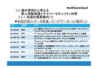 3-3. 海外事例から考える
個人情報保護とサイバーセキュリティ対策
3-3-1. 米国の最新動向（3）
米国の個人データ保護／ビッグデータ／IoT動向（2）
43
年月 機関名 内容
2014年8月 NIST
IoTに関連してNISTサイバーフィジカルシステム公開ワーキンググルー
プ（CPS-PWG）の第1回会議を開催
2014年9月 FTC ワークショップ「ビッグデータ：包含、排除いずれの手段か?」 を開催
2014年10月 NIST
IEEEビッグデータカンファレンスにて、NISTビッグデータパブリックワー
キンググループ（NBD-PWG）のワークショップを開催
2015年1月 FTC
「Internet of Things：接続された世界におけるプライバシーとセキュリ
ティ」を公表
2015年3月 NIST
IoTに関連して「時間認識アプリケーション、コンピューター、通信システ
ム（TAACCS）」を公表
2015年3月 FTC
プライバシー、データセキュリティ、スマートホーム、ビッグデータ、IoTな
ど次世代の消費者保護を目的とした技術研究・調査室（OTRI）を新設
2015年4月 NIST
NISTビッグデータパブリックワーキンググループ（NBD-PWG）が、ビッグ
データ相互運用性フレームワーク・バージョン1.0草案を公表
 