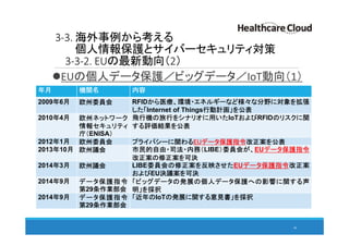 3-3. 海外事例から考える
個人情報保護とサイバーセキュリティ対策
3-3-2. EUの最新動向（2）
EUの個人データ保護／ビッグデータ／IoT動向（1）
46
年月 機関名 内容
2009年6月 欧州委員会 RFIDから医療、環境・エネルギーなど様々な分野に対象を拡張
した「Internet of Things行動計画」を公表
2010年4月 欧州ネットワーク
情報セキュリティ
庁（ENISA）
飛行機の旅行をシナリオに用いたIoTおよびRFIDのリスクに関
する評価結果を公表
2012年1月 欧州委員会 プライバシーに関わるEUデータ保護指令改正案を公表
2013年10月 欧州議会 市民的自由・司法・内務（LIBE）委員会が、EUデータ保護指令
改正案の修正案を可決
2014年3月 欧州議会 LIBE委員会の修正案を反映させたEUデータ保護指令改正案
およびEU決議案を可決
2014年9月 データ保護指令
第29条作業部会
「ビッグデータの発展の個人データ保護への影響に関する声
明」を採択
2014年9月 データ保護指令
第29条作業部会
「近年のIoTの発展に関する意見書」を採択
 