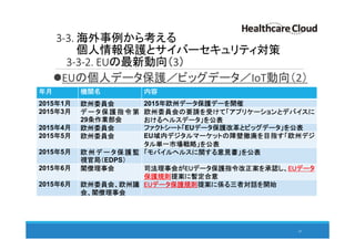 3-3. 海外事例から考える
個人情報保護とサイバーセキュリティ対策
3-3-2. EUの最新動向（3）
EUの個人データ保護／ビッグデータ／IoT動向（2）
47
年月 機関名 内容
2015年1月 欧州委員会 2015年欧州データ保護デーを開催
2015年3月 データ保護指令第
29条作業部会
欧州委員会の要請を受けて「アプリケーションとデバイスに
おけるヘルスデータ」を公表
2015年4月 欧州委員会 ファクトシート「EUデータ保護改革とビッグデータ」を公表
2015年5月 欧州委員会 EU域内デジタルマーケットの障壁撤廃を目指す「欧州デジ
タル単一市場戦略」を公表
2015年5月 欧州データ保護監
視官局（EDPS）
「モバイルヘルスに関する意見書」を公表
2015年6月 閣僚理事会 司法理事会がEUデータ保護指令改正案を承認し、EUデータ
保護規則提案に暫定合意
2015年6月 欧州委員会、欧州議
会、閣僚理事会
EUデータ保護規則提案に係る三者対話を開始
 