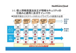 3-5. 個人情報保護法改正が情報セキュリティの
仕組みと運用に及ぼすインパクト
持続可能なリスクベースのコンプライアンス基盤が必要
52
リスクベースアプローチのコンプラアンス管理を
効率化するための共通基盤
データ
アドミニス
トレータ
セキュ
リティ
管理者
対象
データ
業務
プロセス
対象
データ
業務
プロセス
対象
データ
業務
プロセス
対象
データ
業務
プロセス
対象
データ
業務
プロセス
仕組み
運用
仕組み
運用
仕組み
運用
仕組み
運用
仕組み
運用
個人情報
保護法
(２００５年）
金融商品
取引法
（J-SOX）
マイ
ナンバー法
個人情報
保護法
改正
サイバー
セキュリティ
法制
法令の
新設・
改廃
新技術
の導入
 