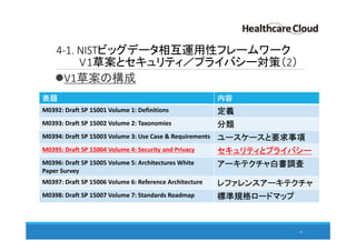 4-1. NISTビッグデータ相互運用性フレームワーク
V1草案とセキュリティ／プライバシー対策（2）
V1草案の構成
55
表題 内容
M0392: Draft SP 15001 Volume 1: Definitions 定義
M0393: Draft SP 15002 Volume 2: Taxonomies 分類
M0394: Draft SP 15003 Volume 3: Use Case & Requirements ユースケースと要求事項
M0395: Draft SP 15004 Volume 4: Security and Privacy セキュリティとプライバシー
M0396: Draft SP 15005 Volume 5: Architectures White
Paper Survey
アーキテクチャ白書調査
M0397: Draft SP 15006 Volume 6: Reference Architecture レファレンスアーキテクチャ
M0398: Draft SP 15007 Volume 7: Standards Roadmap 標準規格ロードマップ
 
