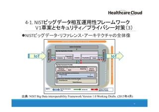 4-1. NISTビッグデータ相互運用性フレームワーク
V1草案とセキュリティ／プライバシー対策（3）
NISTビッグデータ・リファレンス・アーキテクチャの全体像
56
出典：NIST Big Data interoperability Framework Version 1.0 Working Drafts. (2015年4月)
IoT IoT
 