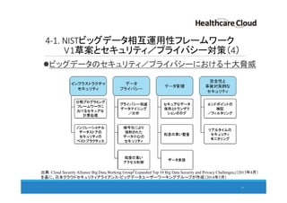 4-1. NISTビッグデータ相互運用性フレームワーク
V1草案とセキュリティ／プライバシー対策（4）
ビッグデータのセキュリティ／プライバシーにおける十大脅威
57
出典：Cloud Security Alliance Big Data Working Group「Expanded Top 10 Big Data Security and Privacy Challenges」（2013年4月）
を基に、日本クラウドセキュリティアライアンス・ビッグデータユーザーワーキンググループが作成（2014年5月）
 