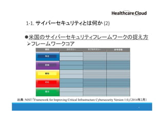 1-1. サイバーセキュリティとは何か (2)
米国のサイバーセキュリティフレームワークの捉え方
フレームワークコア
6
出典：NIST 「Framework for Improving Critical Infrastructure Cybersecurity Version 1.0」（2014年2月）
 
