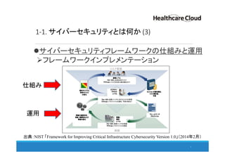 1-1. サイバーセキュリティとは何か (3)
サイバーセキュリティフレームワークの仕組みと運用
フレームワークインプレメンテーション
7
出典：NIST 「Framework for Improving Critical Infrastructure Cybersecurity Version 1.0」（2014年2月）
仕組み
運用
 