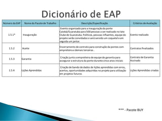 Número da EAP Nomedo Pacotede Trabalho Descrição/Especificação Critérios deAvaliação
1.5.1* Inauguração
Evento organizado para a inauguraçãoda ponte
Caiobá/Guaratuba para 500pessoas a ser realizado no Iate
Clubede Guaratuba. Políticos, pessoas influentes, equipedo
projeto serão convidados eserá servido um coquetel eem
seguida um jantar.
Evento realizado
1.5.2 Aceite
Encerramento decontrato para construção da pontes com
empreiteira edemais terceiras .
Contratos finalizados
1.5.3 Garantia
Criação junto a empreiteira deequipede garantia para
assegurar a estrutura da pontedurantecinco anos iniciais
Contrato deGarantia
Assinado
1.5.4 Lições Aprendidas
Criação de bando dedados de lições aprendidas com erros,
acertos, oportunidades adquiridas no projeto para utilização
em projetos futuros
Lições Aprendidas criadas
*** - Pacote BUY
 