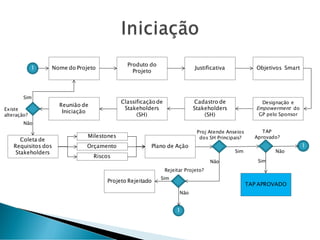 Nome do Projeto
Produto do
Projeto
Justificativa Objetivos Smart
Classificaçãode
Stakeholders
(SH)
Cadastro de
Stakeholders
(SH)
Designação e
Empowerment do
GP pelo Sponsor
Reunião de
Iniciação
Proj Atende Anseios
dos SH Principais?
Sim
Coleta de
Requisitos dos
Stakeholders
Milestones
Plano de Ação
Não
Orçamento
Riscos
Sim
Não
TAP
Aprovado?
Rejeitar Projeto?
Projeto Rejeitado
Sim
Não
1
1
TAP APROVADO
Não
Sim
1
Existe
alteração?
 