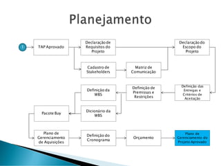 TAP Aprovado
Declaraçãode
Requisitos do
Projeto
Declaração do
Escopo do
Projeto
Cadastro de
Stakeholders
Matriz de
Comunicação
Definição das
Entregas e
Critérios de
Aceitação
Pacote Buy
Definição de
Premissas e
Restrições
Dicionário da
WBS
1
Definição da
WBS
Plano de
Gerenciamento do
Projeto Aprovado
Orçamento
Plano de
Gerenciamento
de Aquisições
Definição do
Cronograma
 