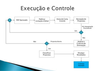 PGP Aprovado
Publicar
Licitação e Edital
Envio de Carta
Convite
Recepçãode
Propostas
1
Contrato
Assinado
Há impugnação
Procedente
Sim
Não
Análise e
Critériosde
Eliminação
Proposta AceitaNão
Classificar
Propostas
Sim
Divulgar
Resultados
 