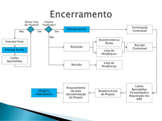 Última Fase
Do Projeto?
SimNão
Executar Fase
Entrega Aceita
Lições
Aprendidas
Projeto
Finalizado?
Sim
Entrega Aceita
Terminação
Contratual
Resilição
Acordo entre as
Partes
Lista de
Pendências
Lista de
Pendências
Recisão
Não
Recisão
Contratual
Lições
Aprendidas
Consolidado e
Registrado nos
APO
RelatórioFinal
do Projeto
PROJETO
FINALIZADO
Arquivamento
de toda
documentação
do Projeto
 