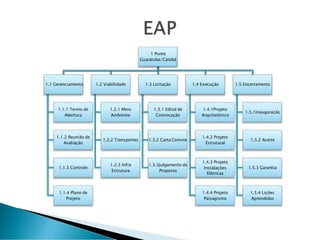 1 Ponte
Guaratuba/Caiobá
1.1 Gerenciamento
1.1.1 Termo de
Abertura
1.1.2 Reunião de
Avaliação
1.1.3 Controle
1.1.4 Plano de
Projeto
1.2 Viabilidade
1.2.1 Meio
Ambiente
1.2.2 Transportes
1.2.3 Infra
Estrutura
1.3 Licitação
1.3.1 Edital de
Convocação
1.3.2 Carta Convite
1.3.3Julgamento da
Proposta
1.4 Execução
1.4.1Projeto
Arquitetônico
1.4.2 Projeto
Estrutural
1.4.3 Projeto
Instalações
Elétricas
1.4.4 Projeto
Paisagismo
1.5 Encerramento
1.5.1Inauguração
1.5.2 Aceite
1.5.3 Garantia
1.5.4 Lições
Aprendidas
 