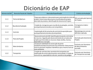 Número da EAP Nomedo Pacotede Trabalho Descrição/Especificação Critérios deAvaliação
1.1.1 Termo deAbertura
Etapa para elaborar o documento para autorização do início do
projeto. Estará nessedocumento a justificativa do projeto,
descrição do produto, identificação do Gerentedo Projeto.
TAP assinado pelo Sponsor
do Projeto.
1.1.2 Reunião de Avaliação
Criação de cronograma para reunião deatualização, controle,
acompanhamento deobras com empreiteira
Cronograma criado e
revisado
1.1.3 Controle
Implantação deferramentasdecontroledeaquisições para
acompanhamento deobras da empreiteira
Metodologia decontrole
definida e aplicada.
1.1.4 Plano deProjeto
DesenvolvimentodeEAP, identificação do pacote, estimativa
de recursos. Seguido pelo desenvolvimento deum plano de
projeto quelista todos os recursos-chave, tarefas, marcos,
dependências e duração.
Assinado pelo Gerente do
Projeto.
1.2.1 Meio Ambiente
Estudo deviabilidadeda construção da ponte
Caiobá/Guaratuba do pontode vista ambiental. O documento
trará os possíveis impactos ebenefícios quea mesma trará ao
meio ambiente.
Contrato com Secretaria
de Meio Ambiente
assinado
1.2.2 Transportes
Criação de contrato dom secretaria detransportes pra
viabilização da construção da ponte, estimulando a criação de
nomeda via, capacidadede veículos, existência depedágio.
Contrato com Secretaria
de Transportes assinado
 